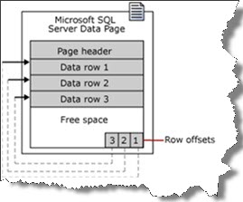 SQL Server - Página de dados