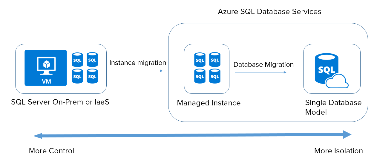 azure sql database