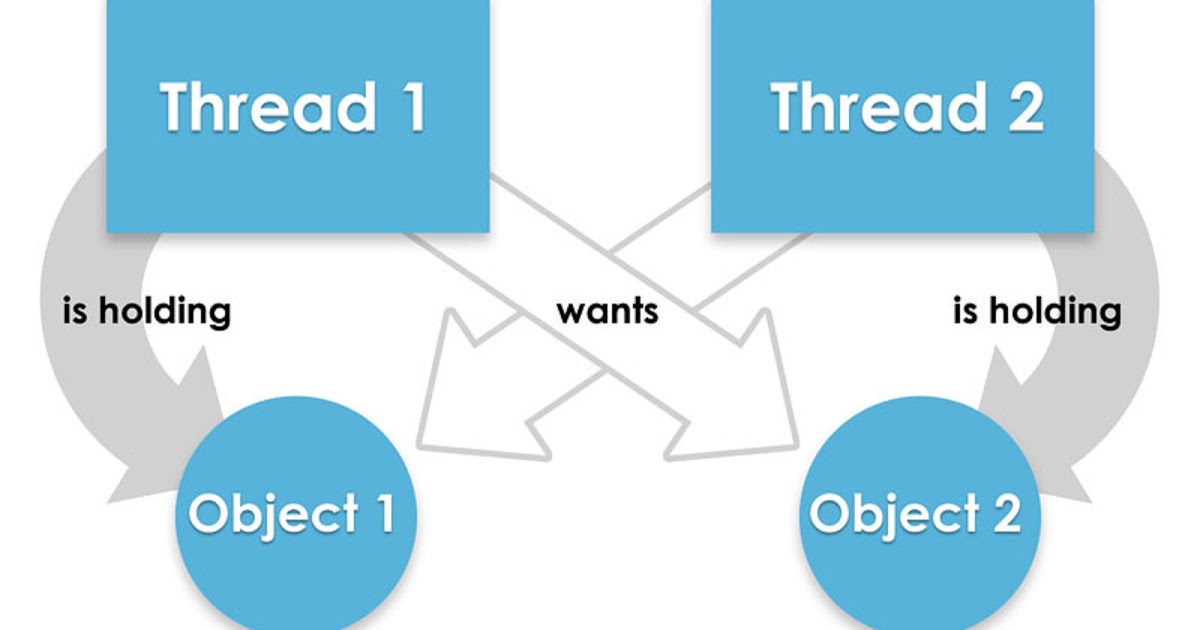 Deadlock of Threads